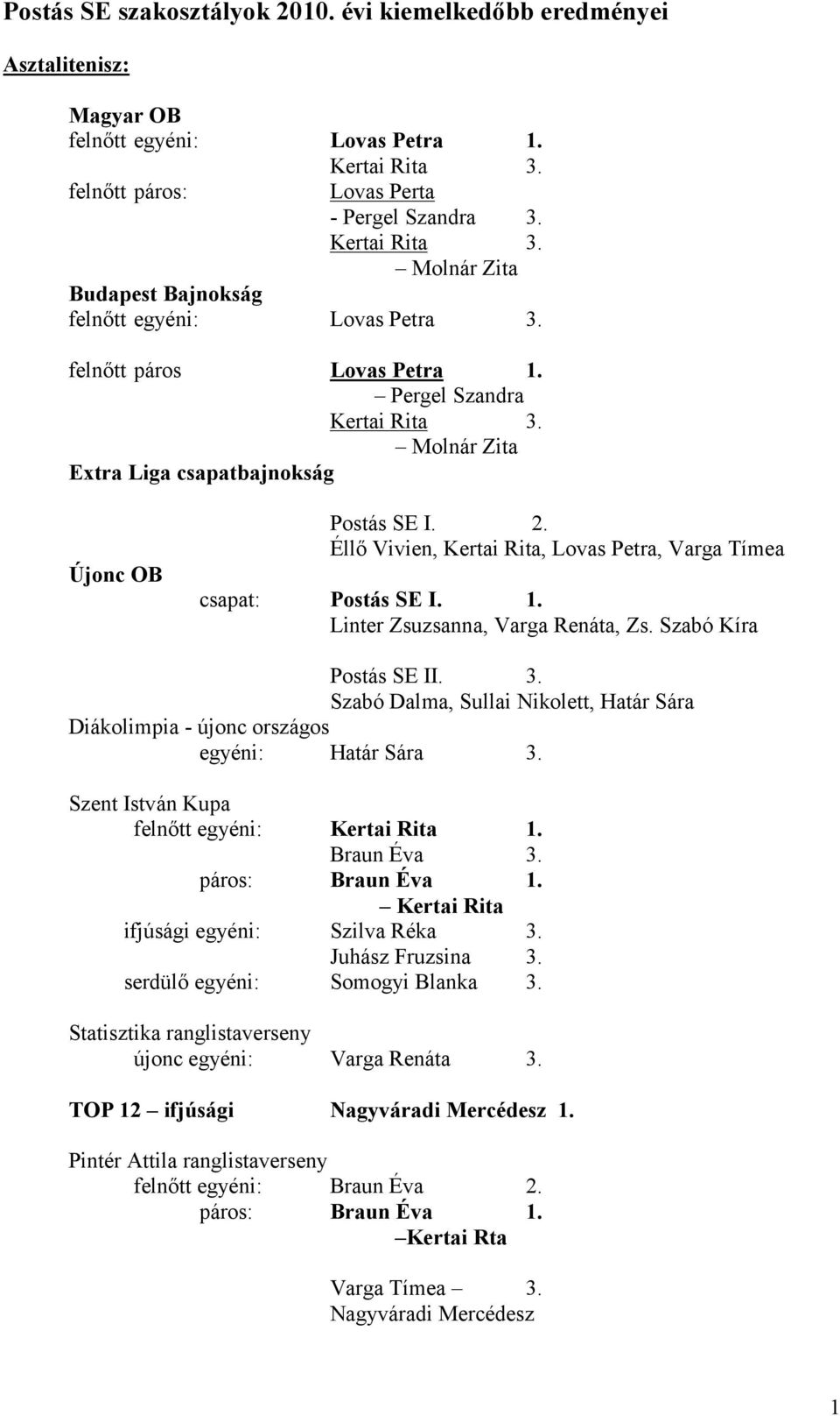 Szabó Kíra Postás SE II. 3. Szabó Dalma, Sullai Nikolett, Határ Sára Diákolimpia - újonc országos egyéni: Határ Sára 3. Szent István Kupa felnőtt egyéni: Kertai Rita 1. Braun Éva 3.