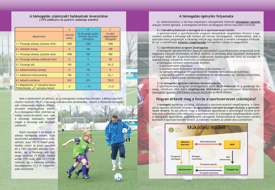 / Társasági adóalap-csökkentő tétel A B C Juttatás nélkül Új társasági adóból leírható sportcélú támogatás Korábbi hagyományos támogatás 1 1 1 1 1 1 9 9 5 19 171 161,5 6./ Adókedvezmény összege 1 7.