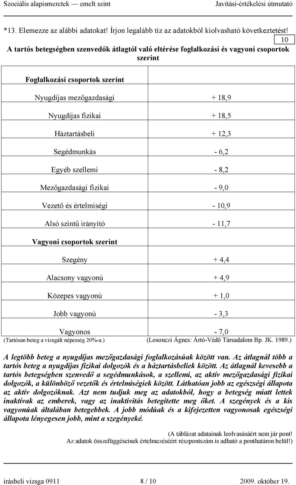 + 12,3 Segédmunkás - 6,2 Egyéb szellemi - 8,2 Mezőgazdasági fizikai - 9,0 Vezető és értelmiségi - 10,9 Alsó szintű irányító - 11,7 Vagyoni csoportok szerint Szegény + 4,4 Alacsony vagyonú + 4,9