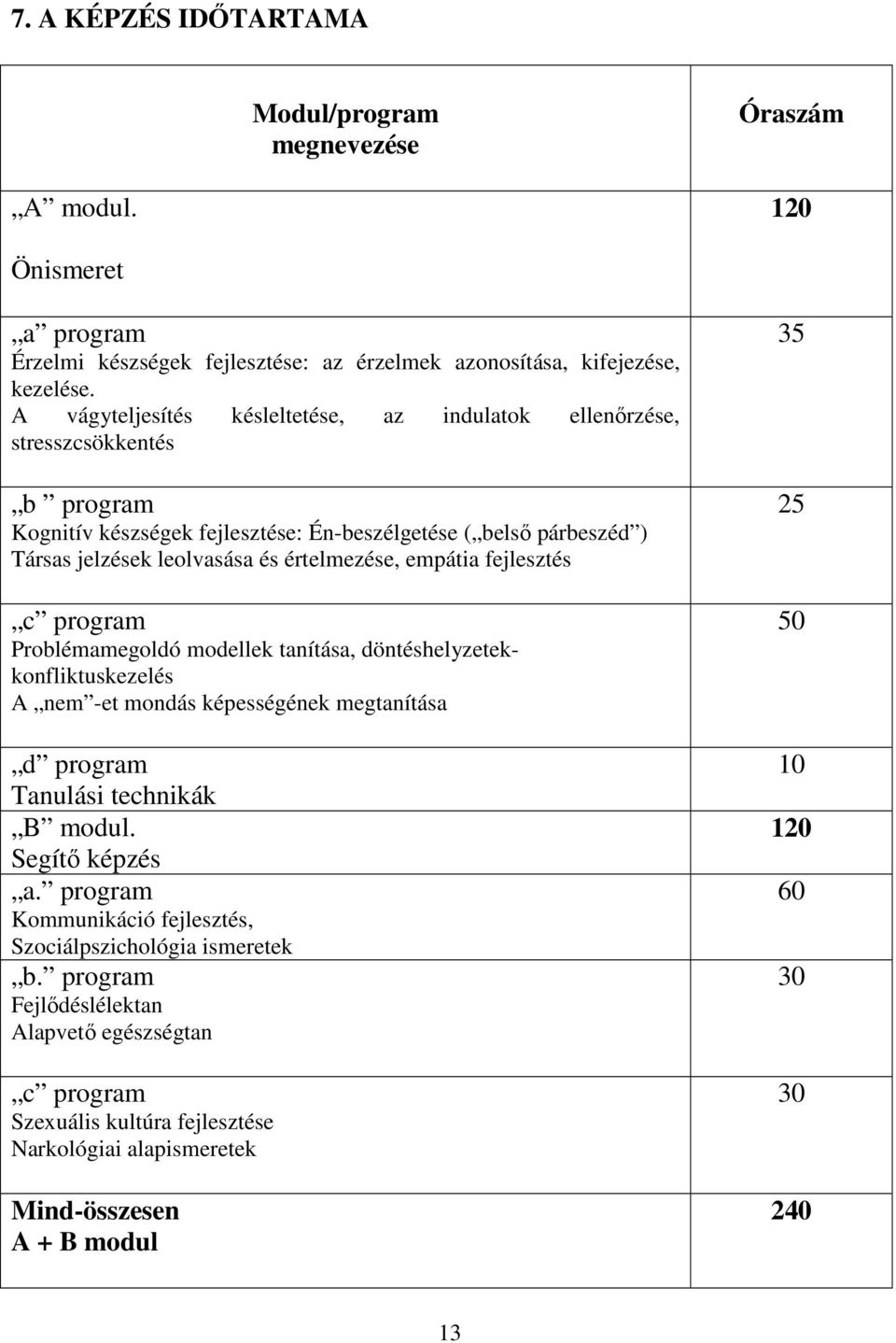 empátia fejlesztés c program Problémamegoldó modellek tanítása, döntéshelyzetekkonfliktuskezelés A nem -et mondás képességének megtanítása d program Tanulási technikák B modul. Segítő képzés a.