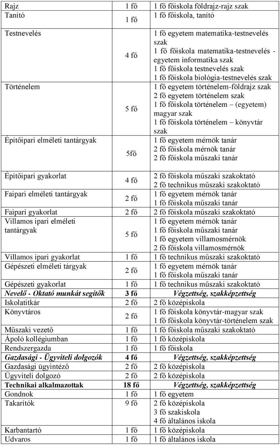 1 fő főiskola történelem könyvtár főiskola mérnök tanár főiskola műi tanár Építőipari gyakorlat főiskola műi oktató 4 fő technikus műi oktató Faipari elméleti tantárgyak 1 fő főiskola műi tanár