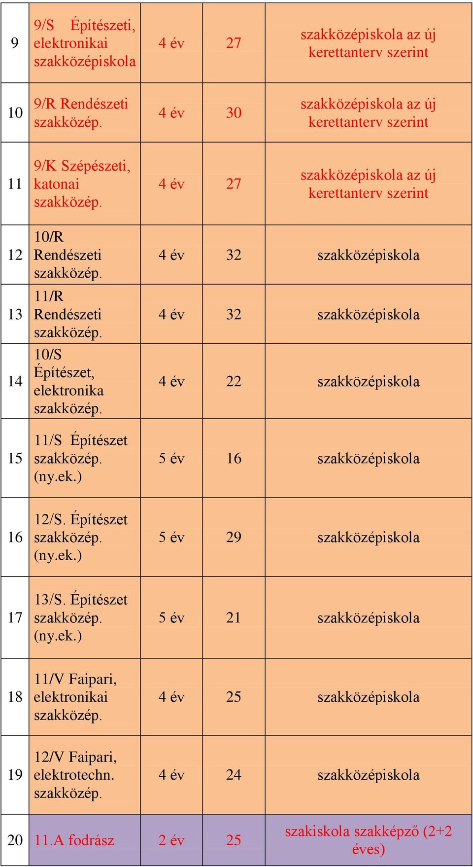 év 32 középiskola 4 év 32 középiskola 4 év 22 középiskola 5 év 16 középiskola 16 12/S. Építészet 5 év 29 középiskola 17 13/S.