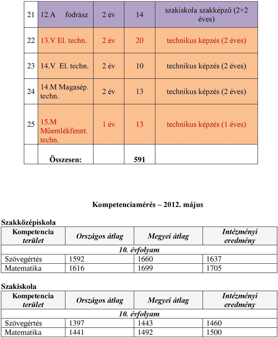 május Országos átlag Megyei átlag 10.