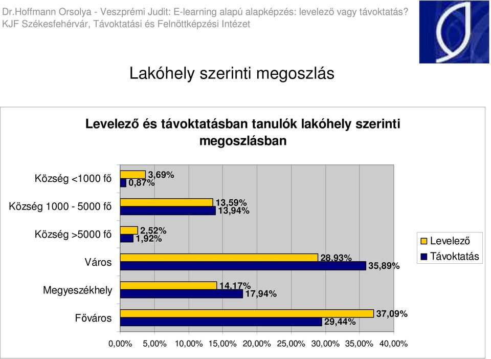 Község >5 fı Város 2,52%,92% 28,93% 35,89% Levelezı Távoktatás