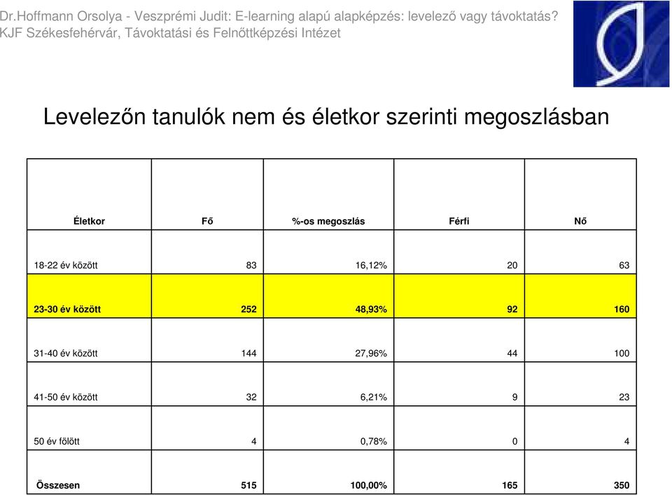 63 23-3 év között 252 48,93% 92 6 3-4 év között 44 27,96% 44