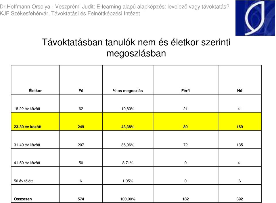 23-3 év között 249 43,38% 8 69 3-4 év között 27 36,6% 72 35