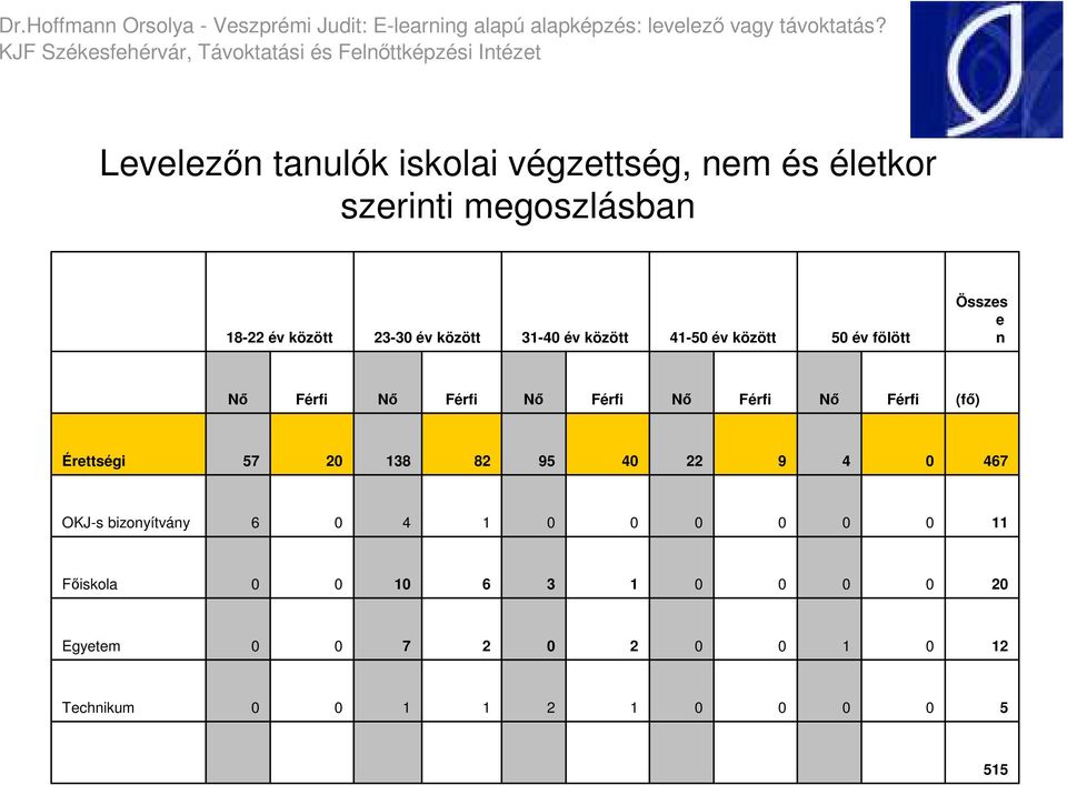 n Nı Férfi Nı Férfi Nı Férfi Nı Férfi Nı Férfi (fı) Érettségi 57 2 38 82 95 4
