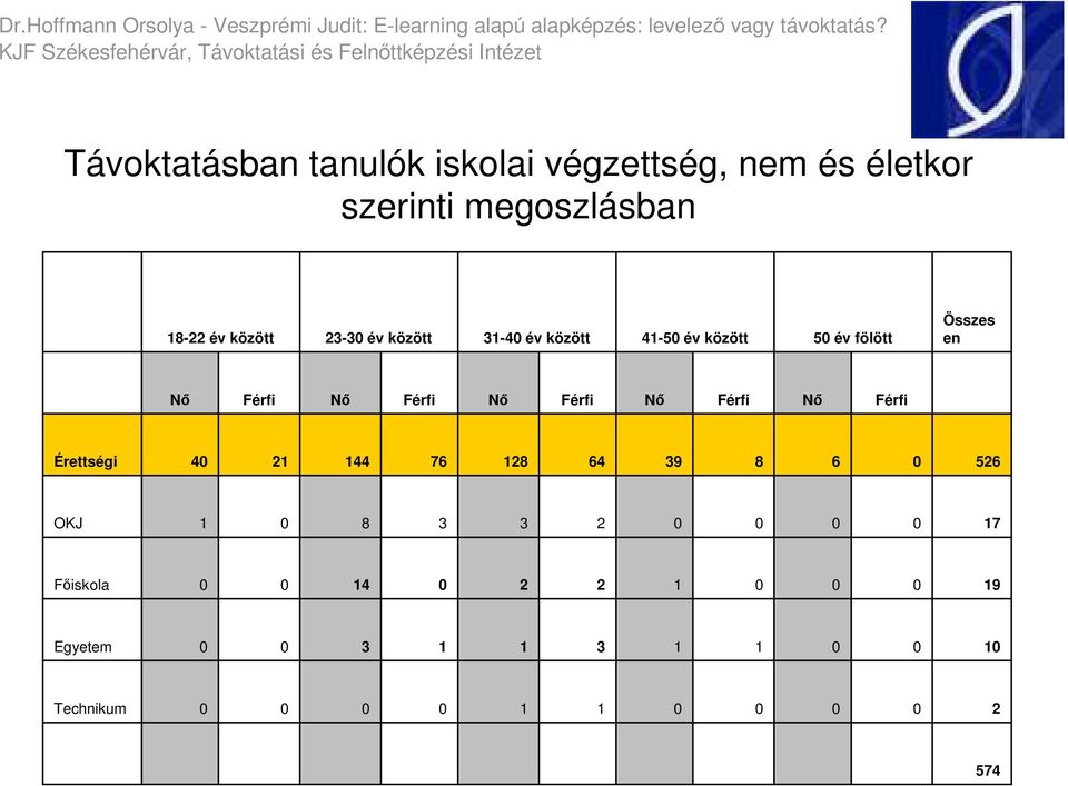 év fölött Összes en Nı Férfi Nı Férfi Nı Férfi Nı Férfi Nı Férfi Érettségi