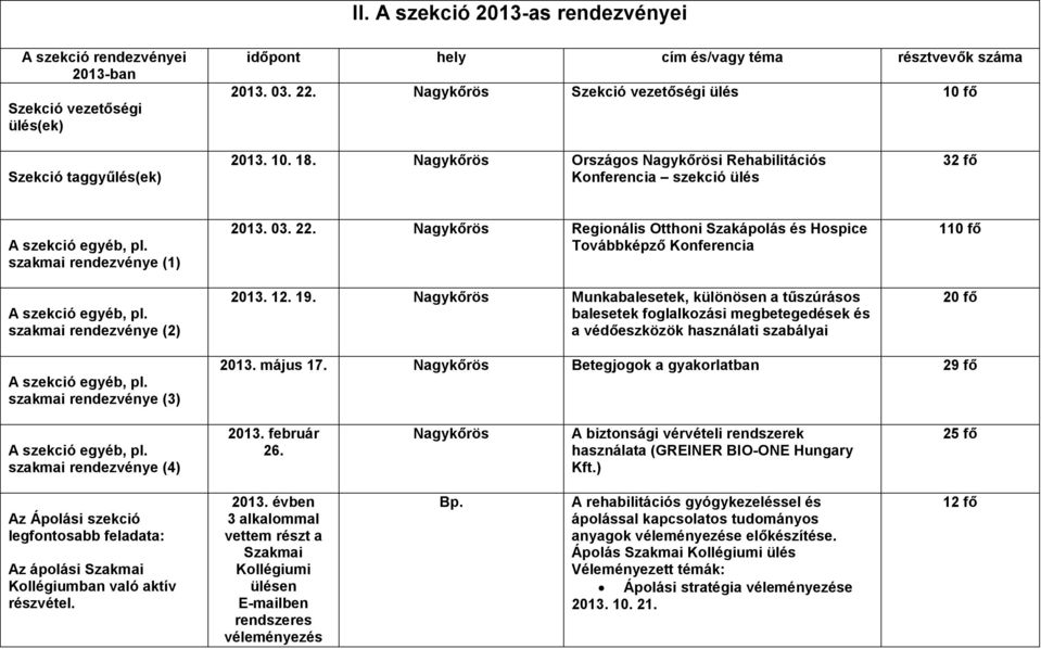 Nagykőrös Országos Nagykőrösi Rehabilitációs Konferencia szekció ülés 32 fő szakmai rendezvénye (1) szakmai rendezvénye (2) 2013. 03. 22.