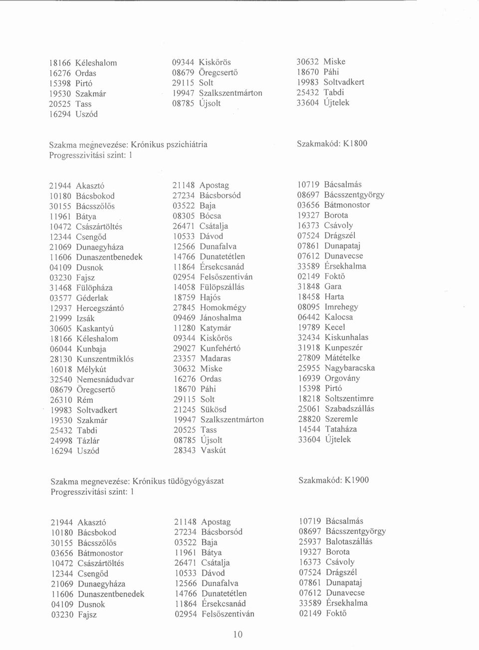 Kunszentmiklós 16018 Mélykút 32540 Nemesnádudvar 26310 Rém 19983 Soltvadkert 25432 Tabdi 24998 Tázlár 27234 Bácsborsód 03522 Baja 08305 Bócsa 26471 Csátalja 10533 Dávod 12566 I>unafalva 14766