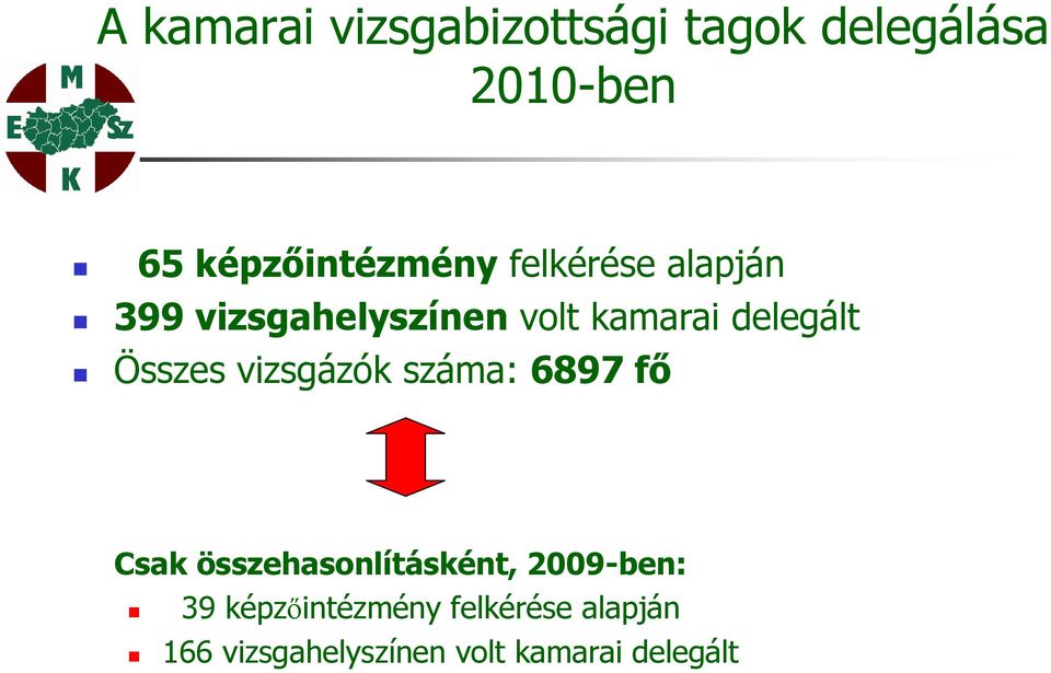 delegált Összes vizsgázók száma: 6897 fő Csak összehasonlításként,