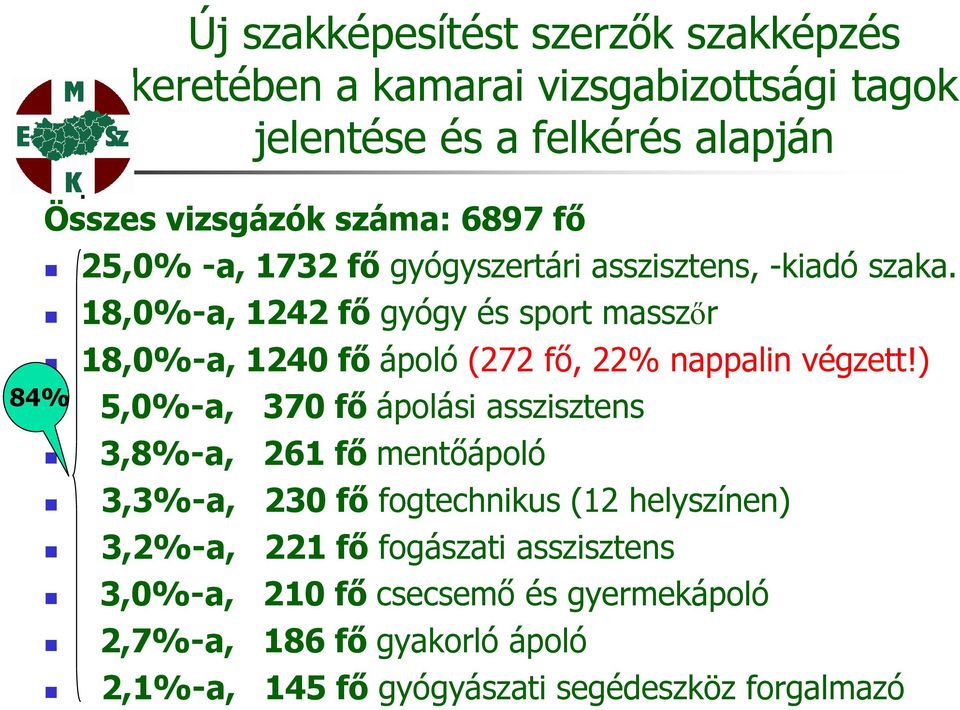 18,0%-a, 1242 fő gyógy és sport masszőr 18,0%-a, 1240 fő ápoló (272 fő, 22% nappalin végzett!