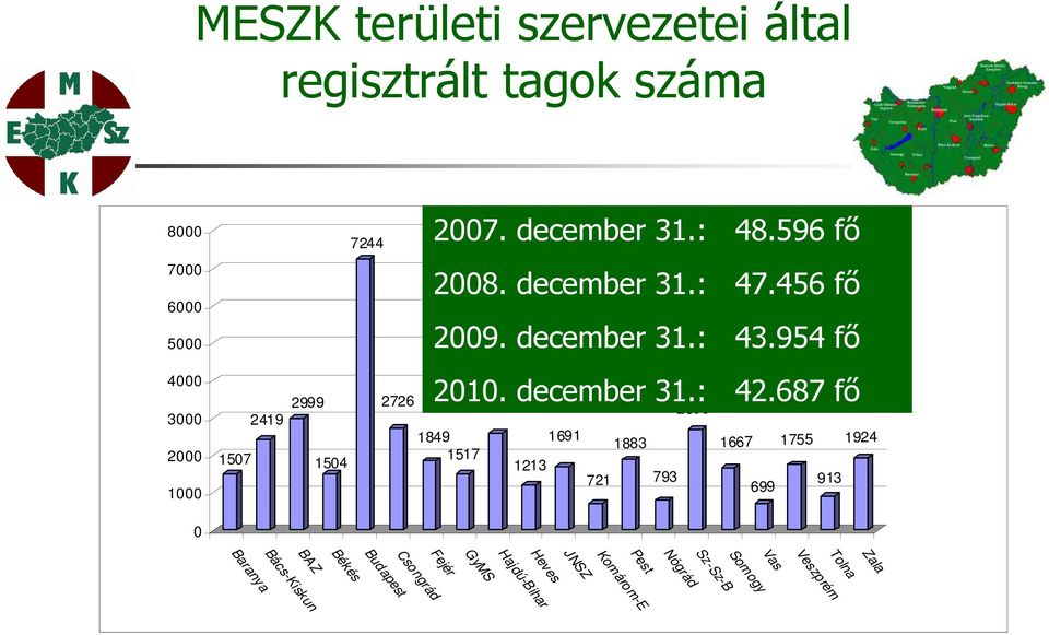 Vas Somogy 8000 7000 6000 5000 4000 3000 2000 1000 0 MESZK területi szervezetei által regisztrált tagok száma 2007.