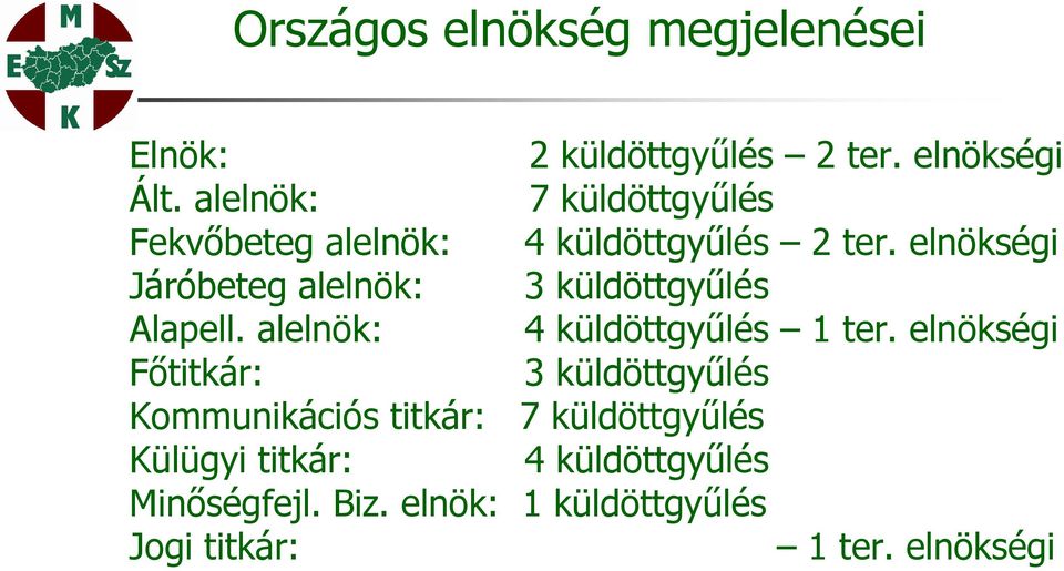 elnökségi Járóbeteg alelnök: 3 küldöttgyűlés Alapell. alelnök: 4 küldöttgyűlés 1 ter.