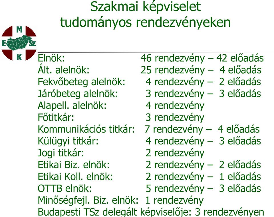 alelnök: 4 rendezvény Főtitkár: 3 rendezvény Kommunikációs titkár: 7 rendezvény 4 előadás Külügyi titkár: 4 rendezvény 3 előadás Jogi titkár: