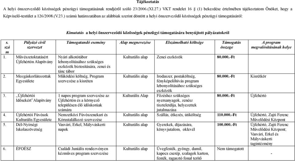 Mozgáskorlátozottak 3. Újfehértói Idősekért 4. Újfehértói Fúvósok Kulturális 5.