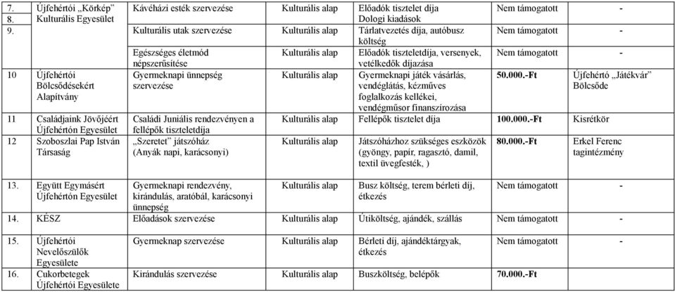 kiadások Kulturális utak Tárlatvezetés díja, autóbusz költség Egészséges életmód Előadók tiszteletdíja, versenyek, népszerűsítése vetélkedők díjazása Gyermeknapi ünnepség Gyermeknapi játék vásárlás,