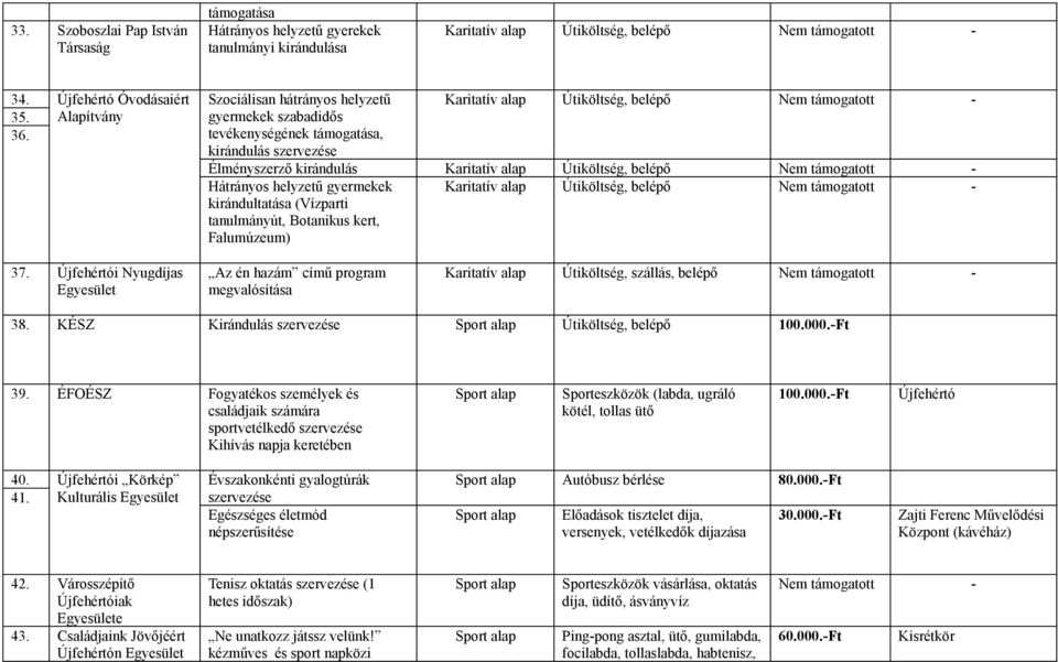 belépő Hátrányos helyzetű gyermekek kirándultatása (Vízparti tanulmányút, Botanikus kert, Falumúzeum) Karitatív alap Útiköltség, belépő 37.