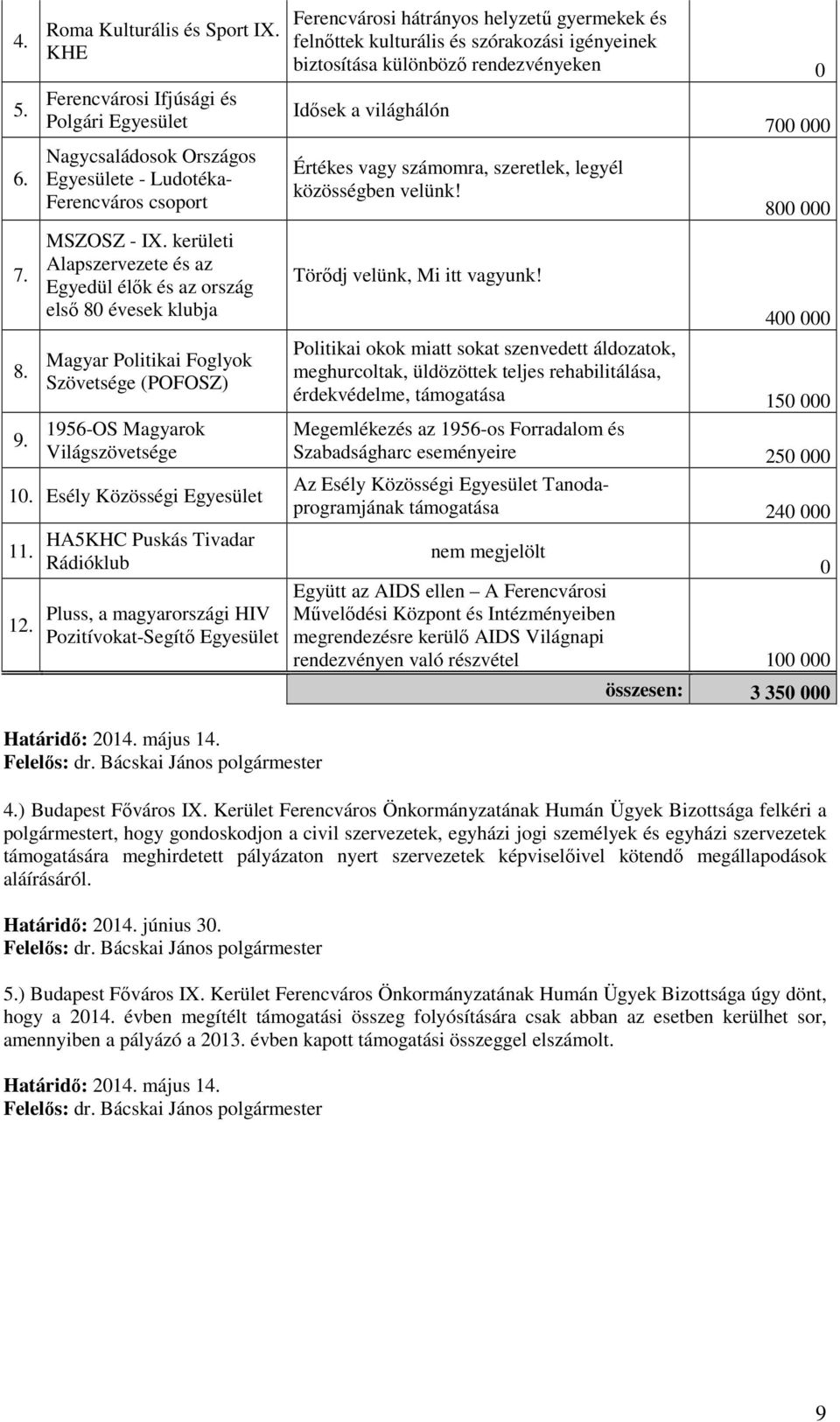 HA5KHC Puskás Tivadar Rádióklub Pluss, a magyarországi HIV Pozitívokat-Segítő Egyesület Határidő: 201 május 1 Ferencvárosi hátrányos helyzetű gyermekek és felnőttek kulturális és szórakozási