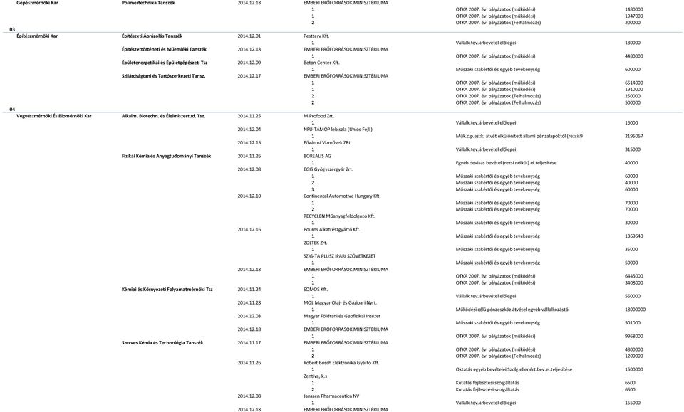 árbevétel előlegei 180000 Építészettörténeti és Műemléki Tanszék 1 OTKA 2007. évi pályázatok (működési) 4480000 Épületenergetikai és Épületgépészeti Tsz 2014.12.09 Beton Center Kft.