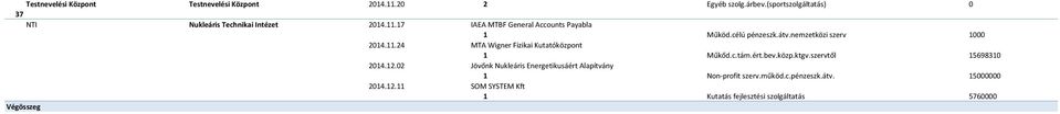 átv.nemzetközi szerv 1000 2014.11.24 MTA Wigner Fizikai Kutatóközpont 1 Műkőd.c.tám.ért.bev.közp.ktgv.szervtől 15698310 2014.
