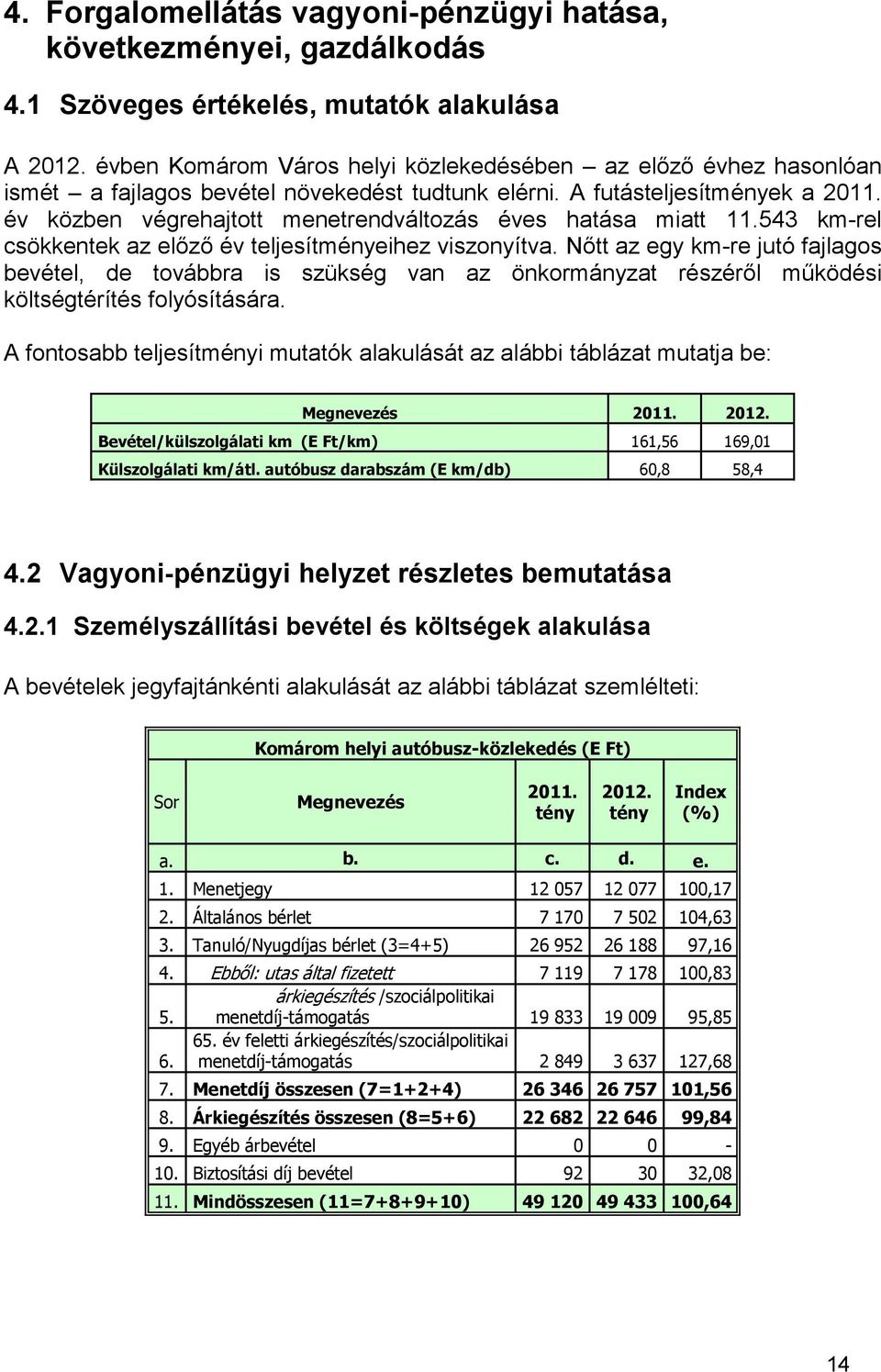 év közben végrehajtott menetrendváltozás éves hatása miatt 11.543 km-rel csökkentek az előző év teljesítményeihez viszonyítva.