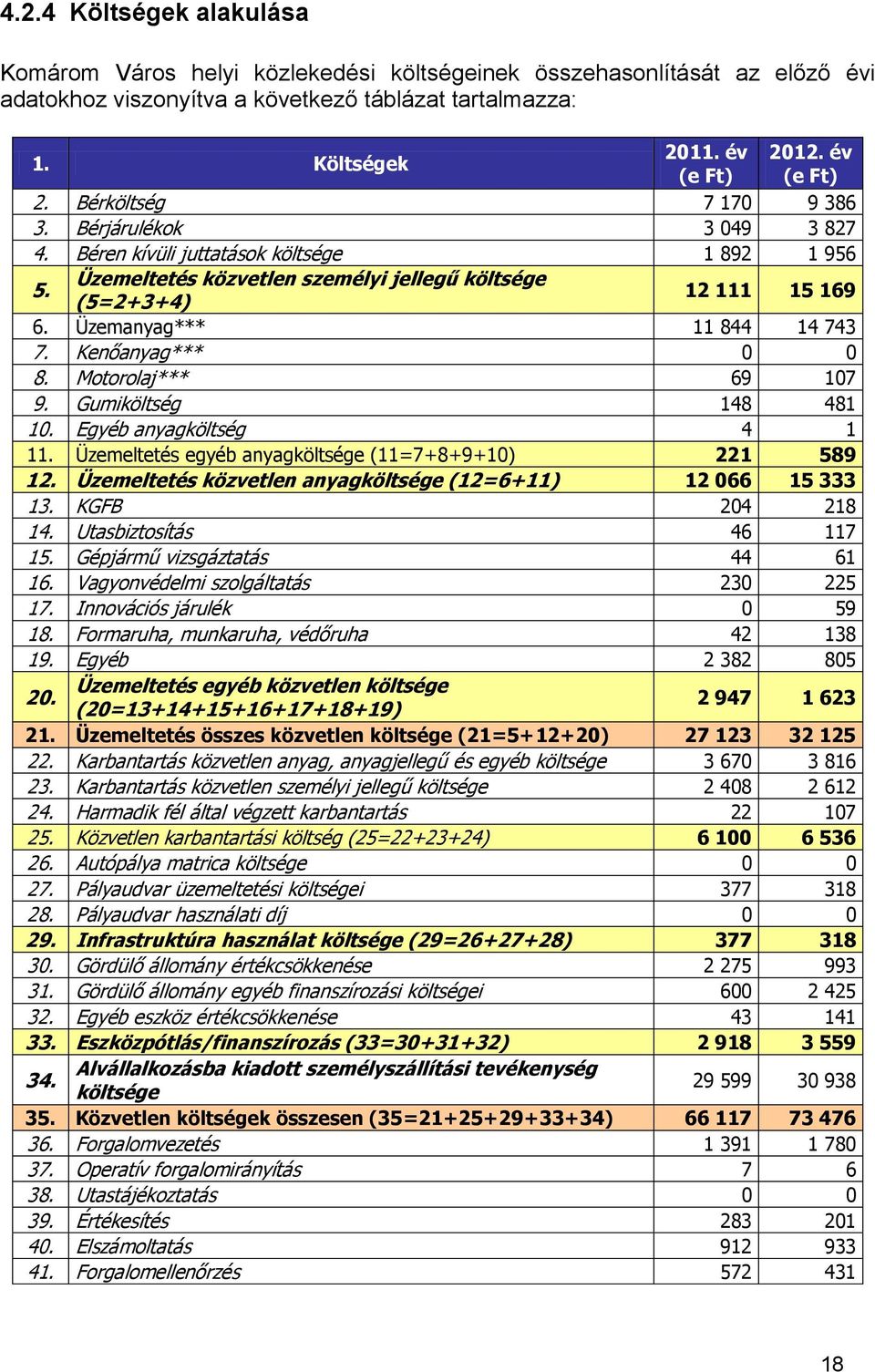 Üzemanyag*** 11 844 14 743 7. Kenőanyag*** 0 0 8. Motorolaj*** 69 107 9. Gumiköltség 148 481 10. Egyéb anyagköltség 4 1 11. Üzemeltetés egyéb anyagköltsége (11=7+8+9+10) 221 589 12.