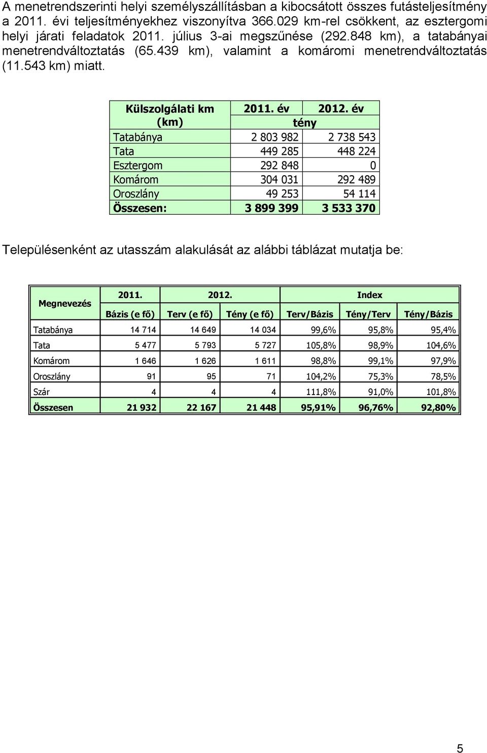 év tény Tatabánya 2 803 982 2 738 543 Tata 449 285 448 224 Esztergom 292 848 0 Komárom 304 031 292 489 Oroszlány 49 253 54 114 Összesen: 3 899 399 3 533 370 Településenként az utasszám alakulását az