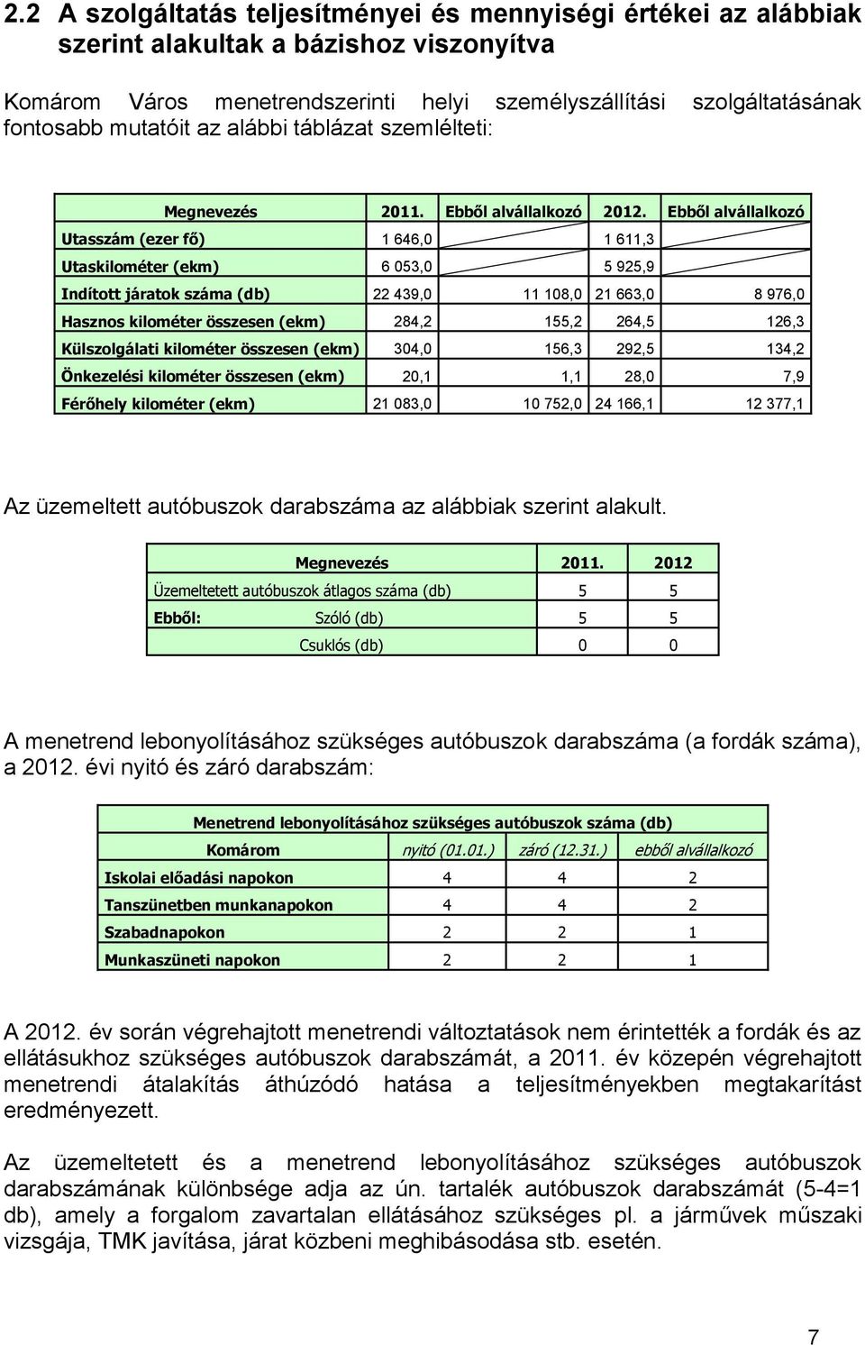 Ebből alvállalkozó Utasszám (ezer fő) 1 646,0 1 611,3 Utaskilométer (ekm) 6 053,0 5 925,9 Indított járatok száma (db) 22 439,0 11 108,0 21 663,0 8 976,0 Hasznos kilométer összesen (ekm) 284,2 155,2