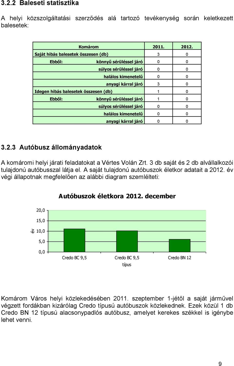 könnyű sérüléssel járó 1 0 súlyos sérüléssel járó 0 0 halálos kimenetelű 0 0 anyagi kárral járó 0 0 3.2.3 Autóbusz állományadatok A komáromi helyi járati feladatokat a Vértes Volán Zrt.