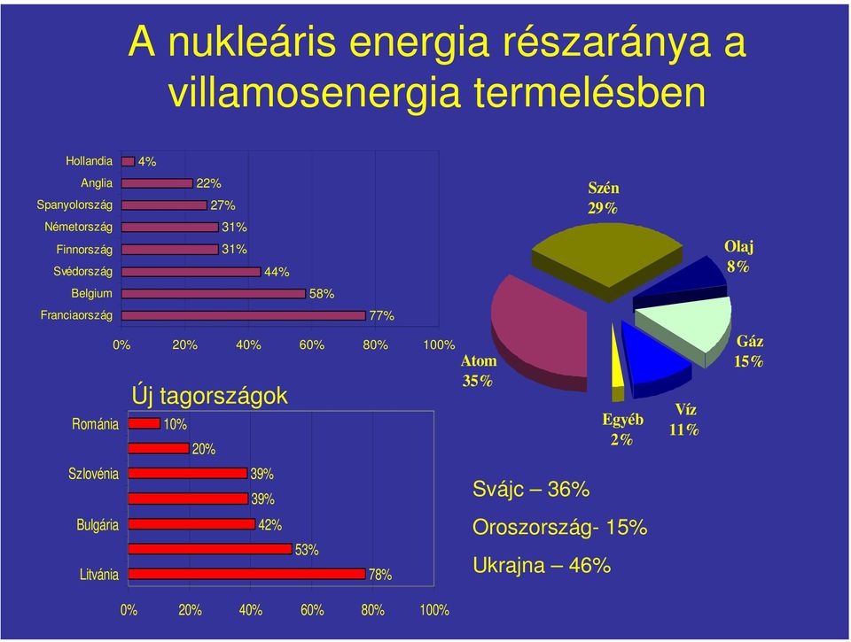 77% 0% 20% 40% 60% 80% 100% Új tagországok Románia 10% 20% Atom 35% Egyéb 2% Víz 11% Gáz 15%