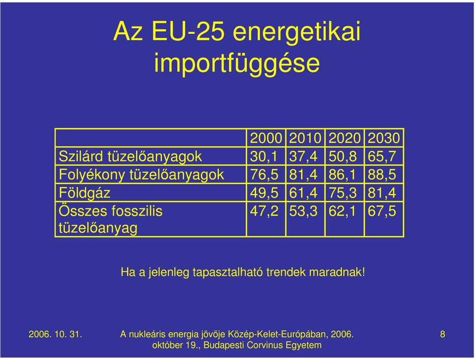 81,4 86,1 88,5 Földgáz 49,5 61,4 75,3 81,4 Összes fosszilis 47,2