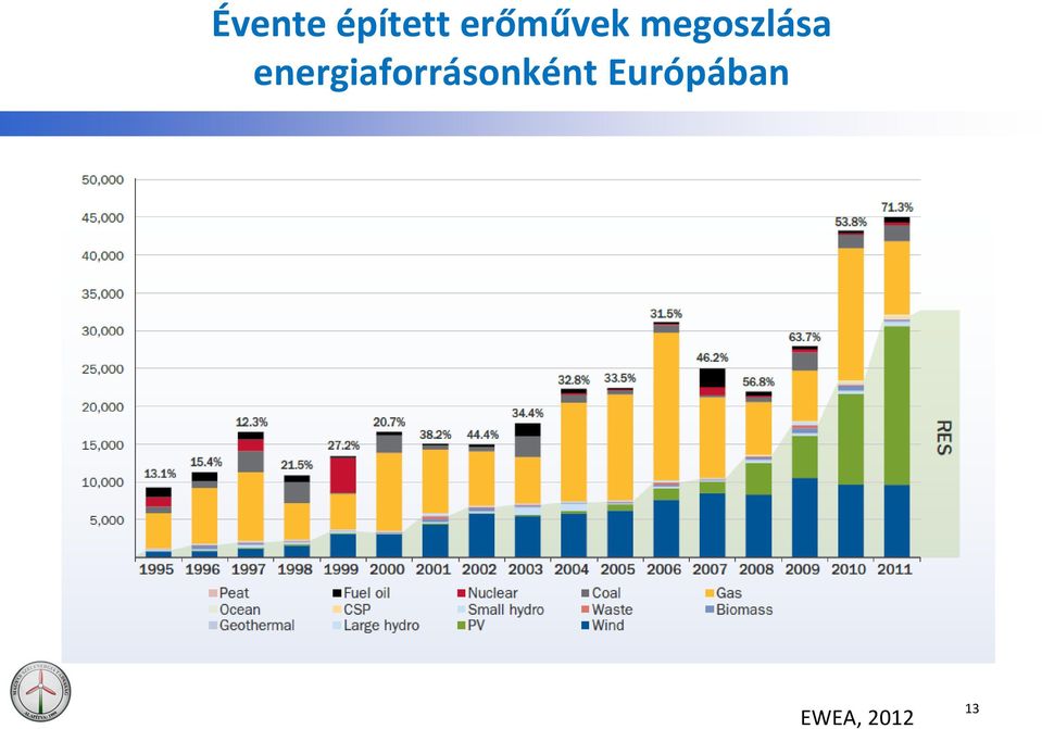 energiaforrásonként