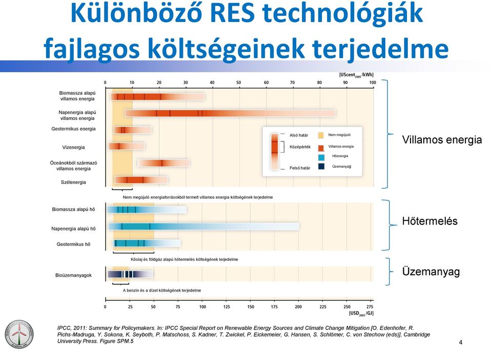 Biomassza alapú hő Napenergia alapú hő Hőtermelés Geotermikus hő Bioüzemanyagok Kőolaj és földgáz alapú hőtermelés költségének terjedelme Üzemanyag A benzin és a dízel költségének terjedelme IPCC,