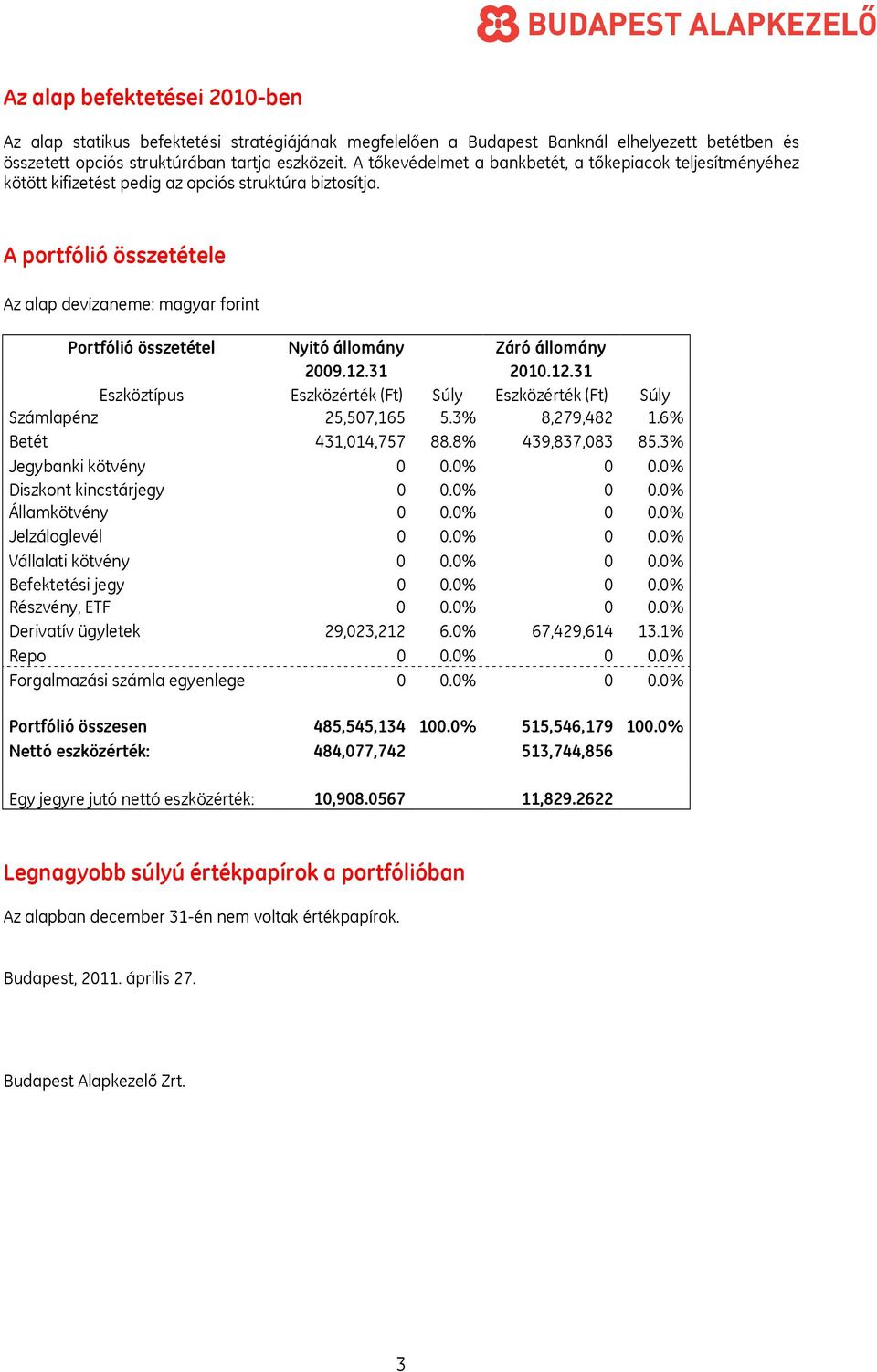 A portfólió összetétele Az alap devizaneme: magyar forint Portfólió összetétel Nyitó állomány Záró állomány 2009.12.31 2010.12.31 Eszköztípus Eszközérték (Ft) Súly Eszközérték (Ft) Súly Számlapénz 25,507,165 5.