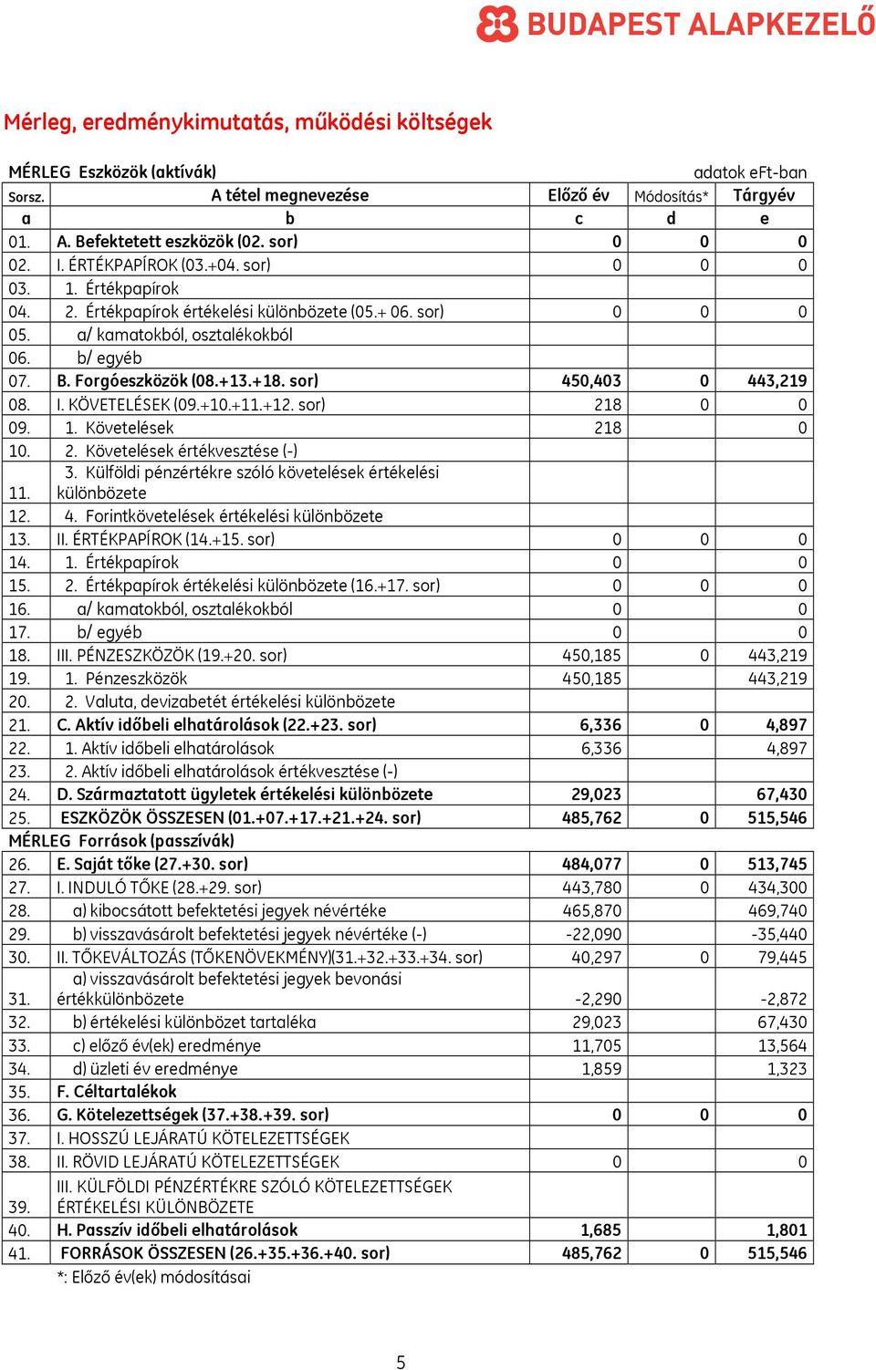 sor) 450,403 0 443,219 08. I. KÖVETELÉSEK (09.+10.+11.+12. sor) 218 0 0 09. 1. Követelések 218 0 10. 2. Követelések értékvesztése (-) 11. 3.