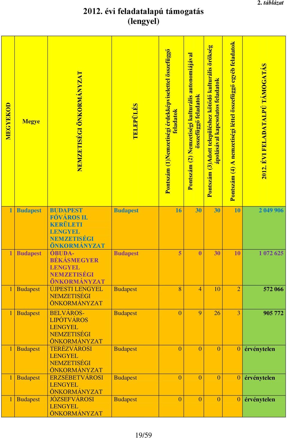táblázat Megye 1 Budapest BUDAPEST FŐVÁROS II.