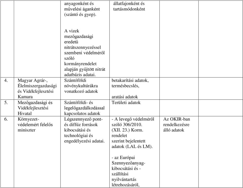 Szántóföldi növénykultúrákra vonatkozó adatok Szántóföldi- és legelőgazdálkodással kapcsolatos adatok Légszennyező pontés diffúz források kibocsátási és technológiai és engedélyezési adatai.