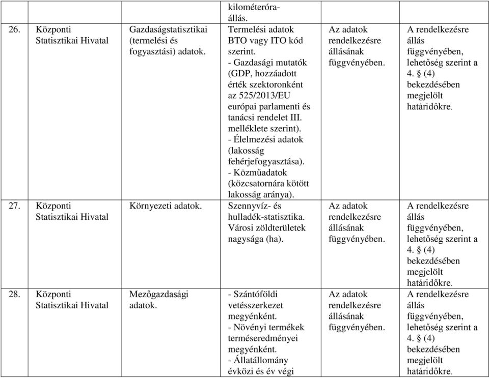 - Élelmezési adatok (lakosság fehérjefogyasztása). - Közműadatok (közcsatornára kötött lakosság aránya). Szennyvíz- és hulladék-statisztika. Városi zöldterületek nagysága (ha).
