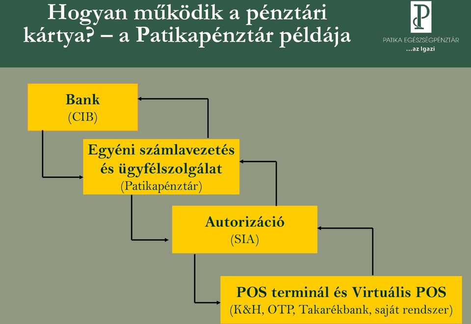 számlavezetés és ügyfélszolgálat (Patikapénztár)