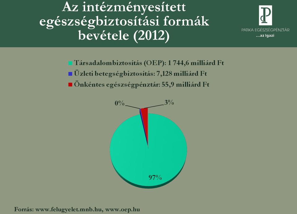 formák bevétele (2012)