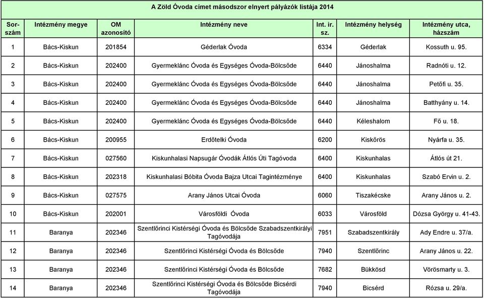 12. 3 Bács-Kiskun 202400 Gyermeklánc Óvoda és Egységes Óvoda-Bölcsıde 6440 Jánoshalma Petıfi u. 35. 4 Bács-Kiskun 202400 Gyermeklánc Óvoda és Egységes Óvoda-Bölcsıde 6440 Jánoshalma Batthyány u. 14.