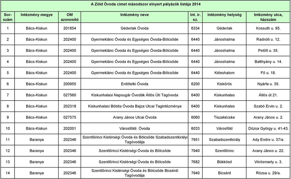 12. 3 Bács-Kiskun 202400 Gyermeklánc Óvoda és Egységes Óvoda-Bölcsıde 6440 Jánoshalma Petıfi u. 35. 4 Bács-Kiskun 202400 Gyermeklánc Óvoda és Egységes Óvoda-Bölcsıde 6440 Jánoshalma Batthyány u. 14.