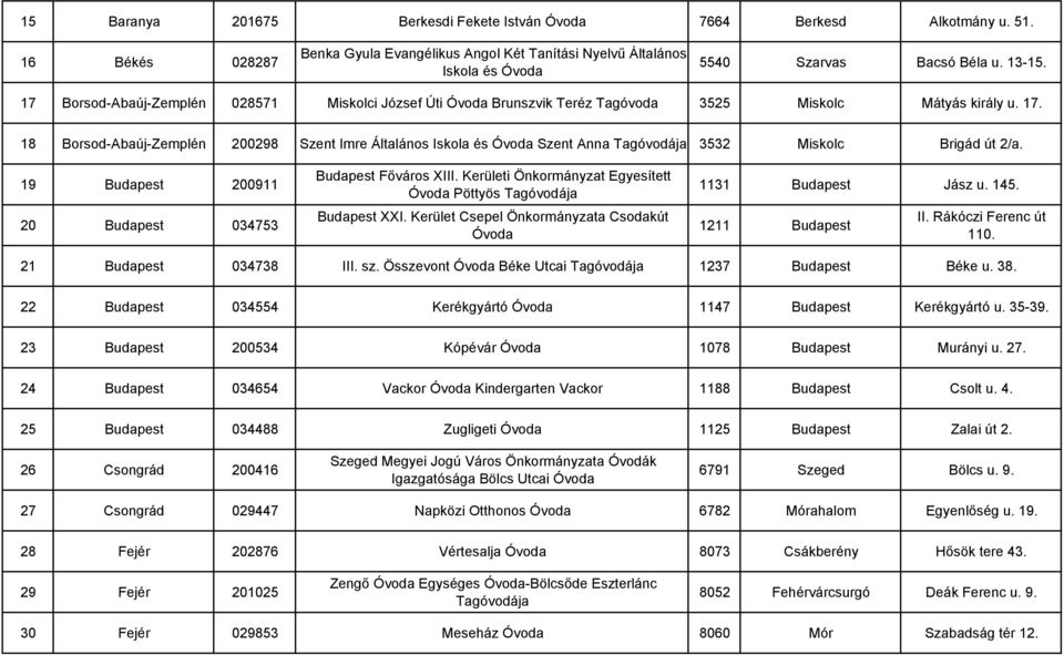 19 Budapest 200911 20 Budapest 034753 Budapest Fıváros XIII. Kerületi Önkormányzat Egyesített Óvoda Pöttyös Tagóvodája Budapest XXI. Kerület Csepel Önkormányzata Csodakút Óvoda 1131 Budapest Jász u.