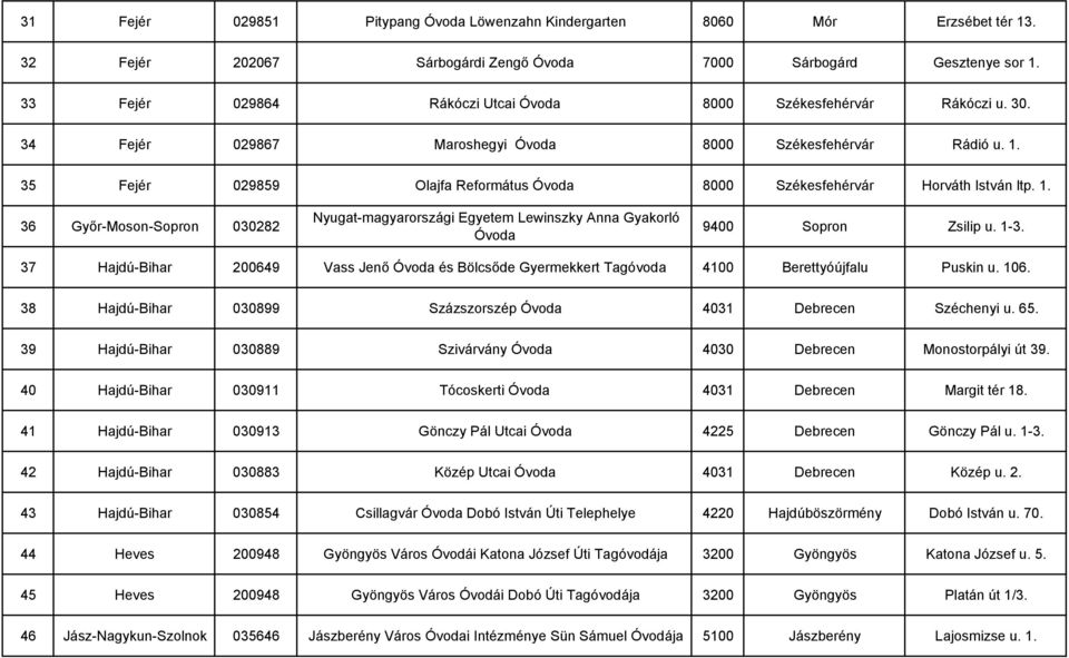 35 Fejér 029859 Olajfa Református Óvoda 8000 Székesfehérvár Horváth István ltp. 1. 36 Gyır-Moson-Sopron 030282 Nyugat-magyarországi Egyetem Lewinszky Anna Gyakorló Óvoda 9400 Sopron Zsilip u. 1-3.