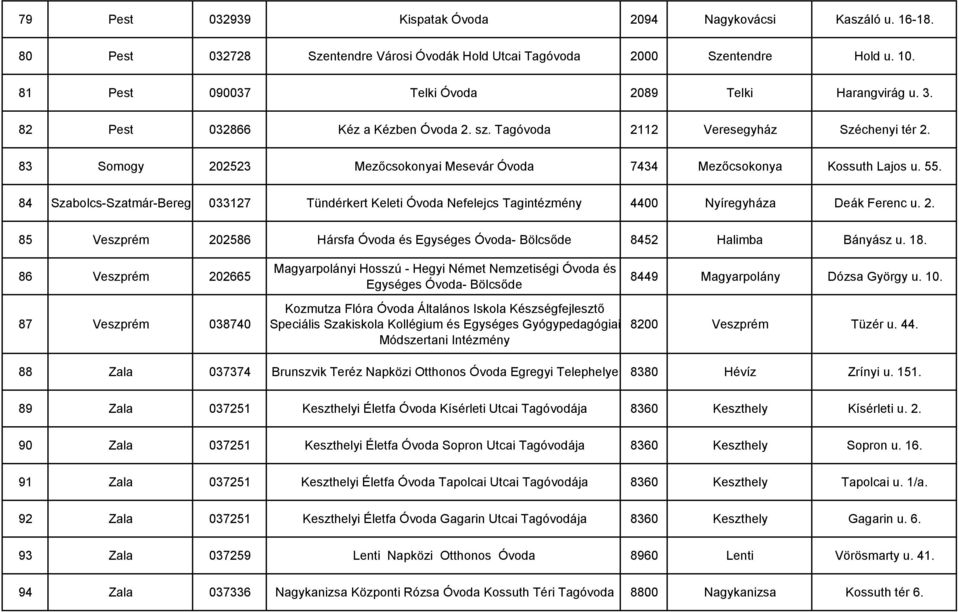 83 Somogy 202523 Mezıcsokonyai Mesevár Óvoda 7434 Mezıcsokonya Kossuth Lajos u. 55. 84 Szabolcs-Szatmár-Bereg 033127 Tündérkert Keleti Óvoda Nefelejcs Tagintézmény 4400 Nyíregyháza Deák Ferenc u. 2. 85 Veszprém 202586 Hársfa Óvoda és Egységes Óvoda- Bölcsıde 8452 Halimba Bányász u.