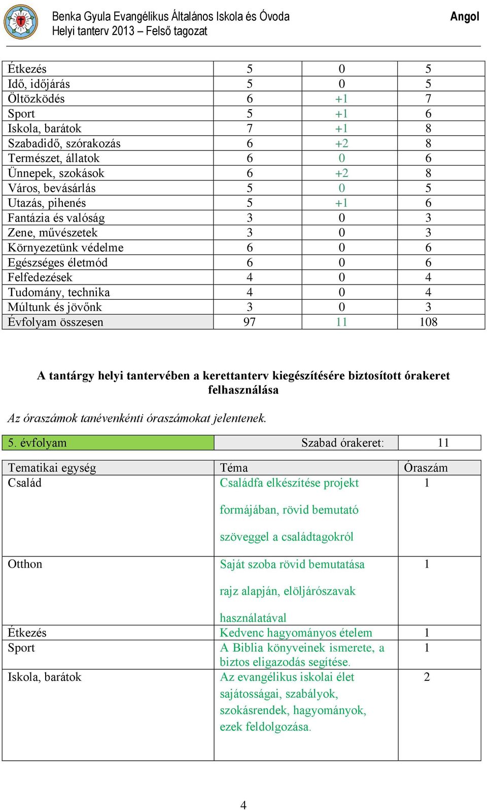 Tudomány, technika 4 0 4 Múltunk és jövőnk 3 0 3 Évfolyam összesen 97 11 108 A tantárgy helyi tantervében a kerettanterv kiegészítésére biztosított órakeret felhasználása Az óraszámok tanévenkénti