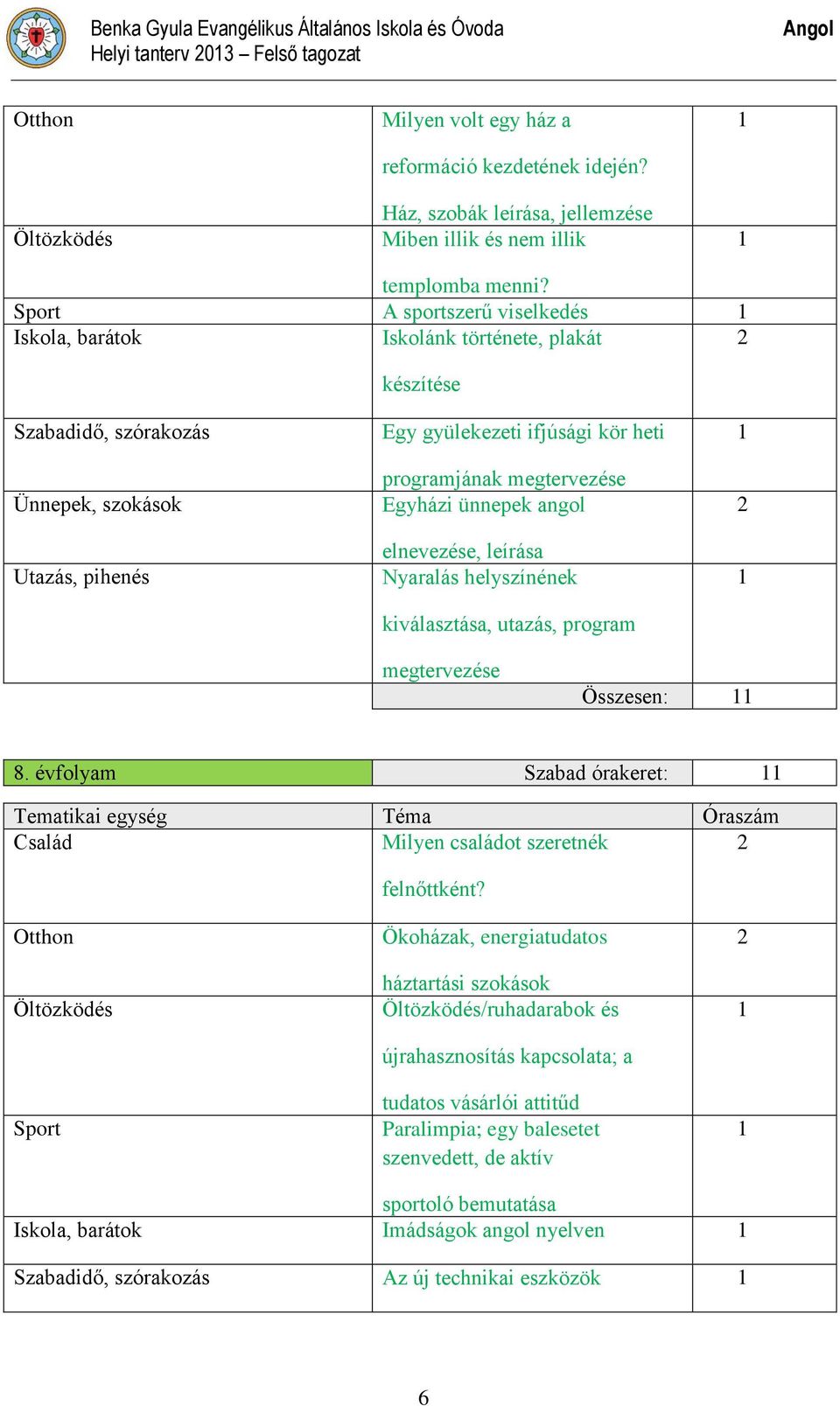 Sport A sportszerű viselkedés 1 Iskola, barátok Iskolánk története, plakát 2 készítése Szabadidő, szórakozás Ünnepek, szokások Utazás, pihenés Egy gyülekezeti ifjúsági kör heti programjának