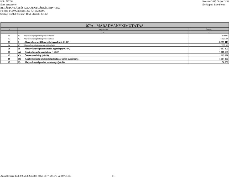 II Alaptevékenység finanszírozási egyenlege (=03-04) 7 557 102 07 A) Alaptevékenység maradványa (=±I±II) 1 605 689 15 C) Összes maradvány
