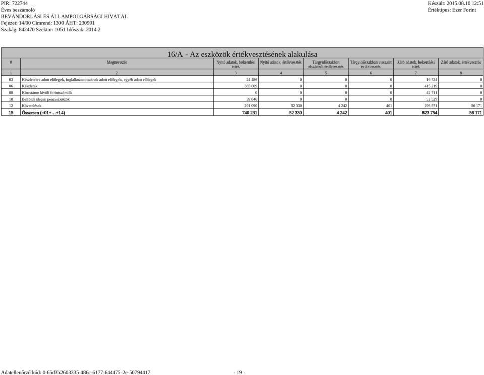 foglalkoztatottaknak adott előlegek, egyéb adott előlegek 24 486 0 0 0 16 724 0 06 Készletek 385 609 0 0 0 415 219 0 08 Kincstáron kívüli forintszámlák 0 0 0 0